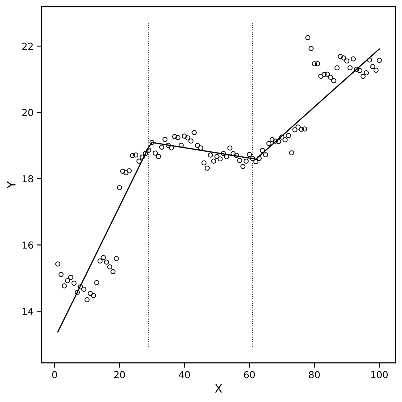 Univariate Change-point Detection